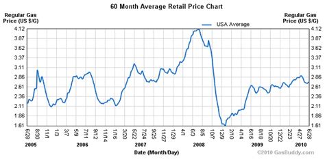 enmax current gas rates.